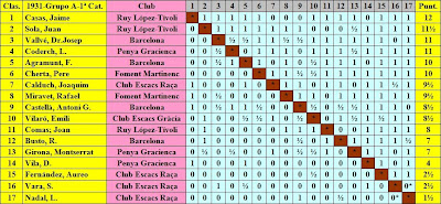 Grupo A: Cuadro por puntuación Fase Previa del IV Campeonato Individual de Ajedrez de Cataluña