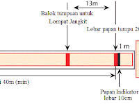 Gambar dan Ukuran Lapangan Lompat Jauh