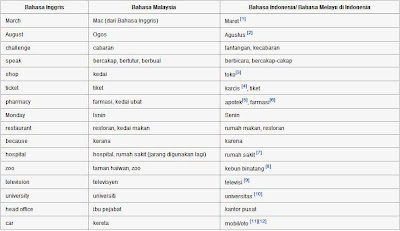 Perbedaan Antara Bahasa Malaysia Dan Bahasa Indonesia 