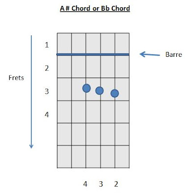 Guitar Chords A# Chord