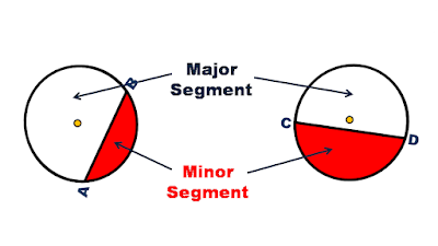 Segment is area enclosed between an arc and an chord.