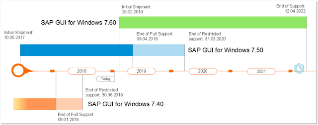 Ciclo de vida del SAP GUI 7.60