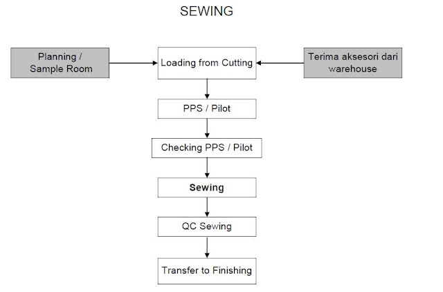 Flow Chart sewing