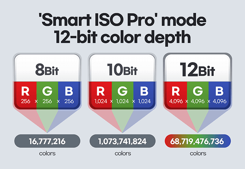 The massive difference between 8-Bit, 10-bit and 12-bit color depth