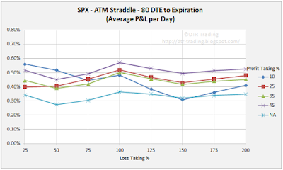 80 DTE SPX Short Straddle Summary Normalized Percent P&L Per Day Graph