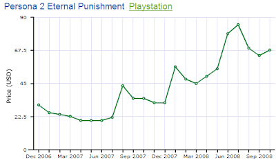 Persona 2 Price History