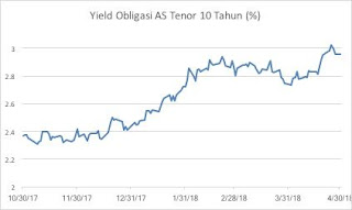  Agen Poker Terpercaya - Yield Obligasi Negara Turun Jauhi 7%