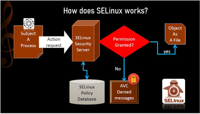 How does SELinux works?