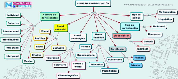 Mapa conceptual de los tipos de comunicación con ejemplos