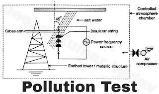 Pollution Test