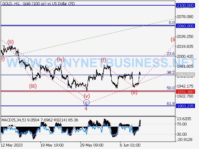 XAUUSD : Elliott wave analysis and forecast for 09.06.23–16.06.23