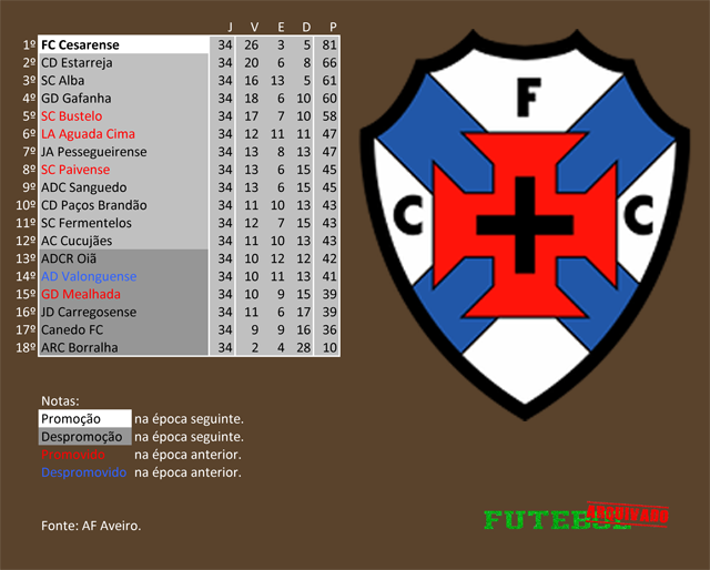 classificação campeonato regional distrital associação futebol aveiro 2009 cesarense