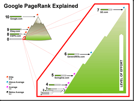 Google PageRank Explained