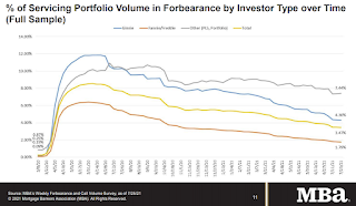 MBA Forbearance Survey