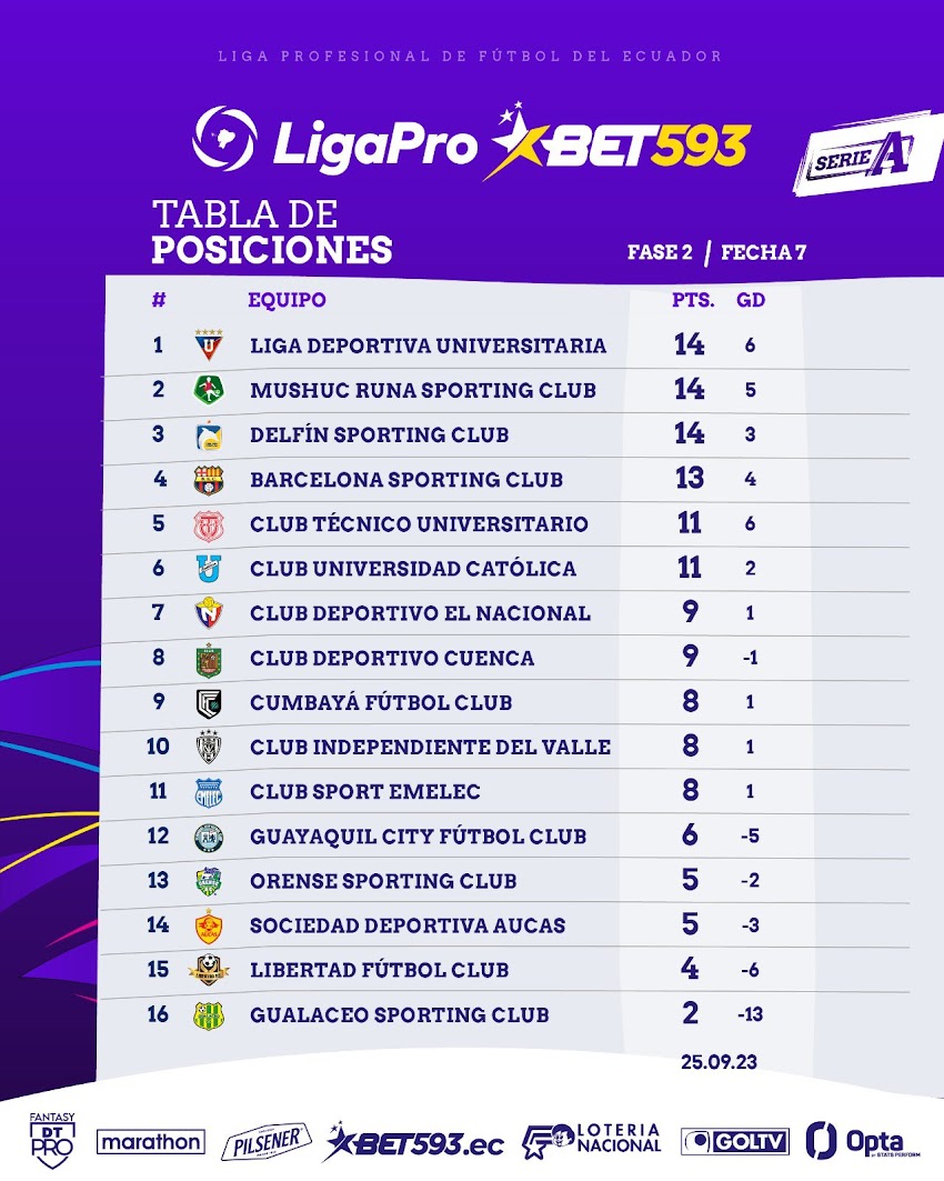 Tabla de Posiciones - Segunda Etapa - Fecha 7