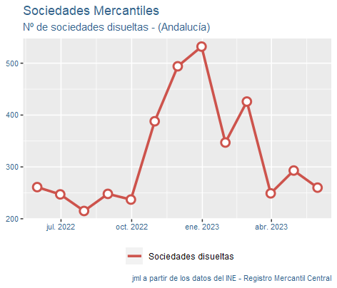 sociedades_mercantiles_Andalucía_jun23-4 Francisco Javier Méndez Lirón