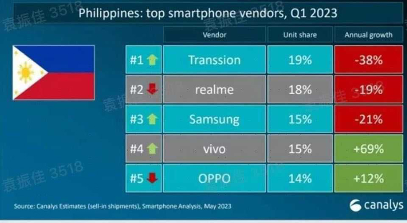 Transsion dethrones realme for no.1 spot in PH smartphone market!