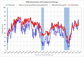 Employment Diffusion Index