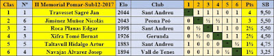 Clasificación final por orden de puntuación del II Memorial Arturo Pomar Salamanca 2017, Sub12