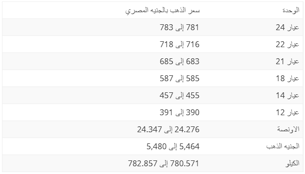 اسعار الذهب مباشر الان اليوم الخميس 12 سبتمبر2019 فى مصر