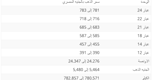 اسعار الذهب مباشر الان اليوم الخميس 12 سبتمبر2019 فى مصر