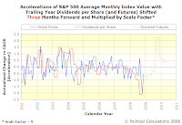 Accelerations of S&P 500 Average Monthly Index Value with Trailing Year Dividends per Share, SF=9, TS=3, Spanning January 2001 Into Mid-2010 with Futures Data