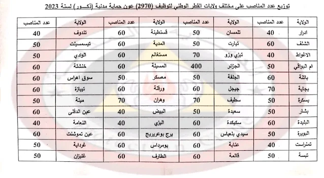 فتح مسابقة لتوظيف ثلاثة آلاف (3000) عون حماية مدنية