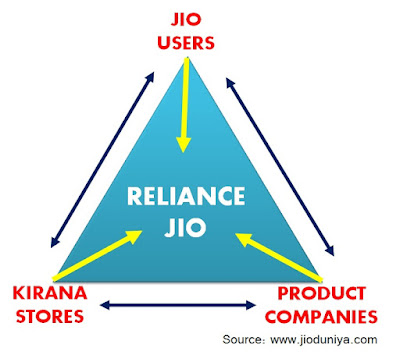 Jio Kirana Ecommerce Jioduniya