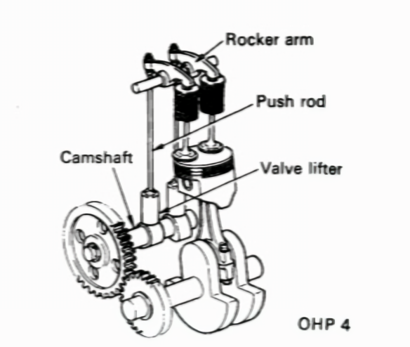 Mekanisme Katup Jenis OHV