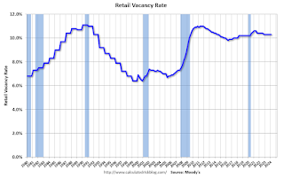 Retail Vacancy Rate