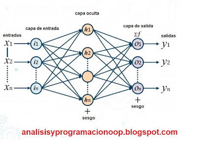 Introducción a las redes neuronales