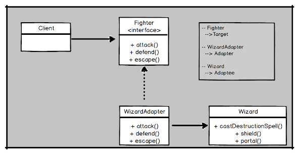 UML diagram of Adapter design pattern in Java