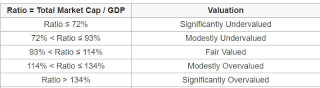 Warren Buffet Indicator