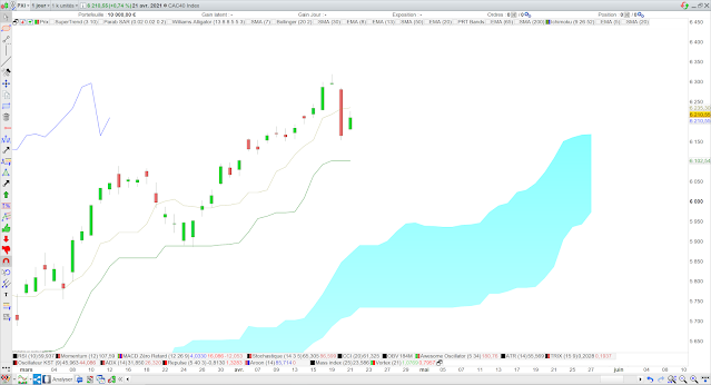 Analyse Ichimoku du CAC40 22/04/21