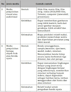  Penggolongan media penyuluhan pertanian Berbagai Media Penyuluhan Pertanian