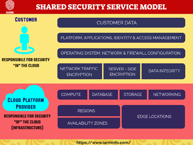  Shared Responsibility Model In Cloud Environment