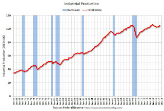 Industrial Production