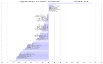 categorías de fondos de inversión