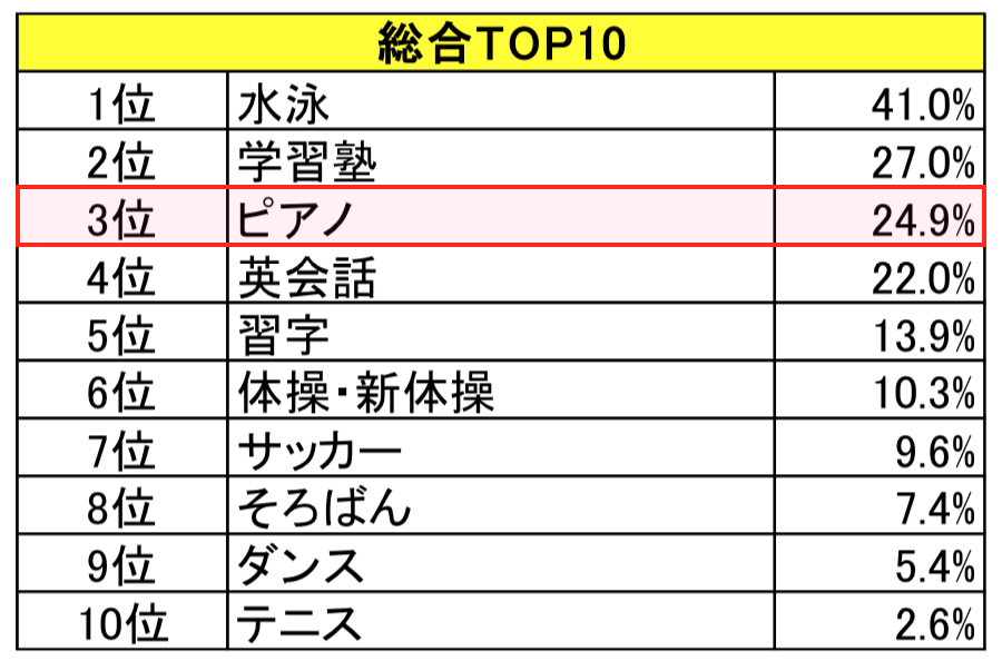 ぴあのピアノ 子供の習い事 ピアノは3位 5年前は2位