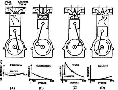 Operation of Reciprocating Piston IC Engines (Automobile)