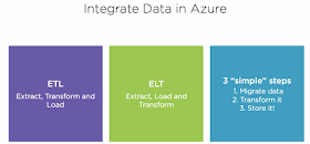 Integrating Data in Microsoft Azure