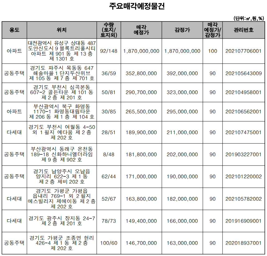 ▲ 주요매각 예정 물건