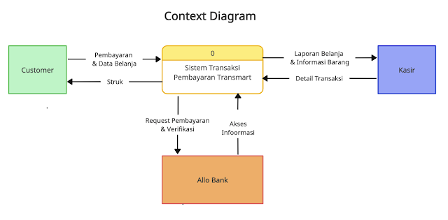 Context Diagram
