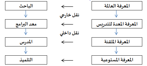 خطاطة: مستويات النقل الديداكتيكي