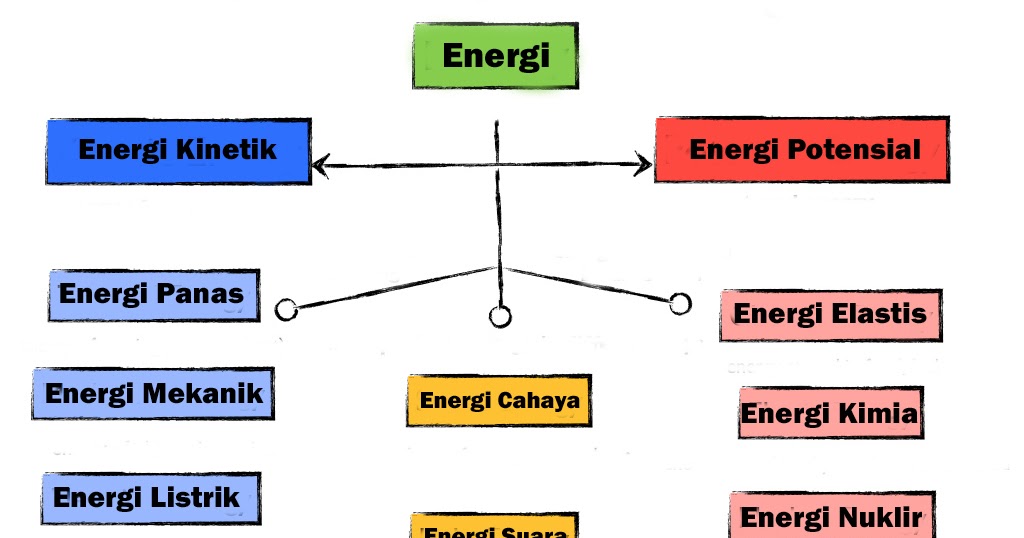 Pengertian Energi, Bentuk Energi, Perubahan Energi 