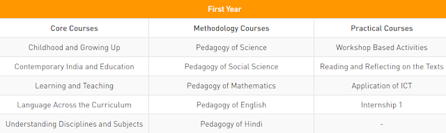 B.ed 1st Year Syllabus PDF