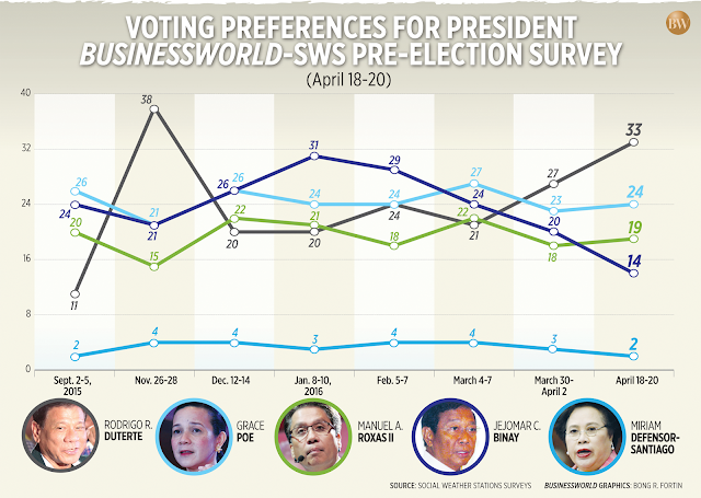 Duterte pulls away in the latest SWS survey.