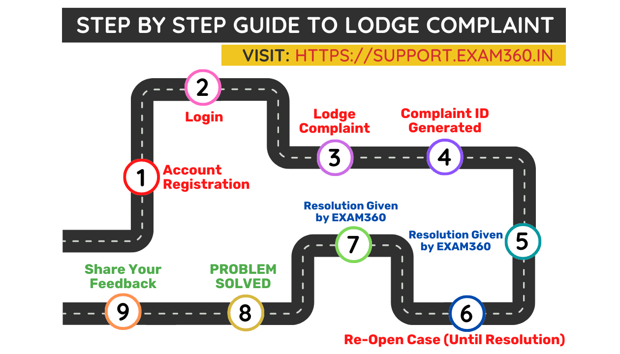 Flow Chart - To Lodge Complaint