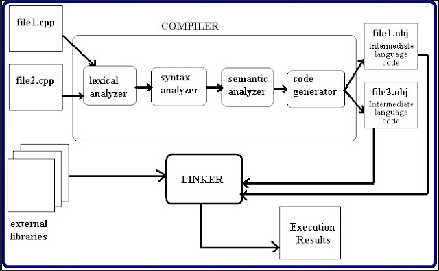 Perbedaan,contoh Serta pengertian Interpreter dan Compiler