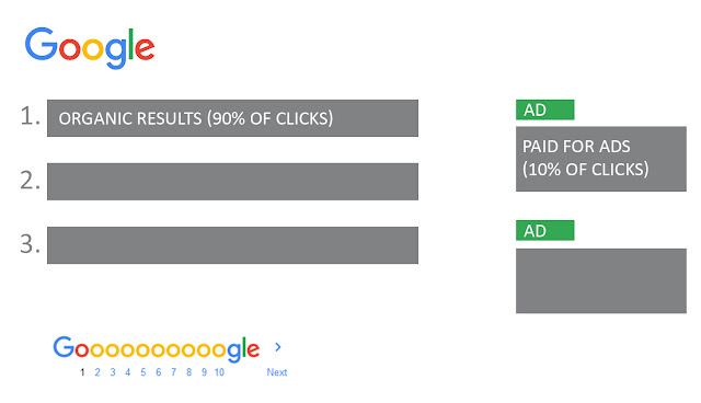 Google Organic results and paid for ads click rates